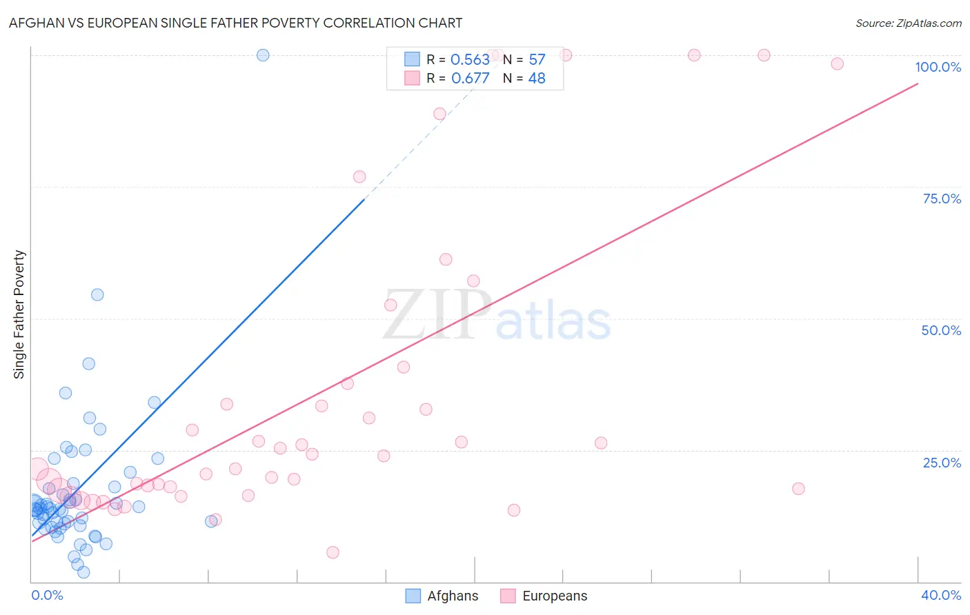 Afghan vs European Single Father Poverty