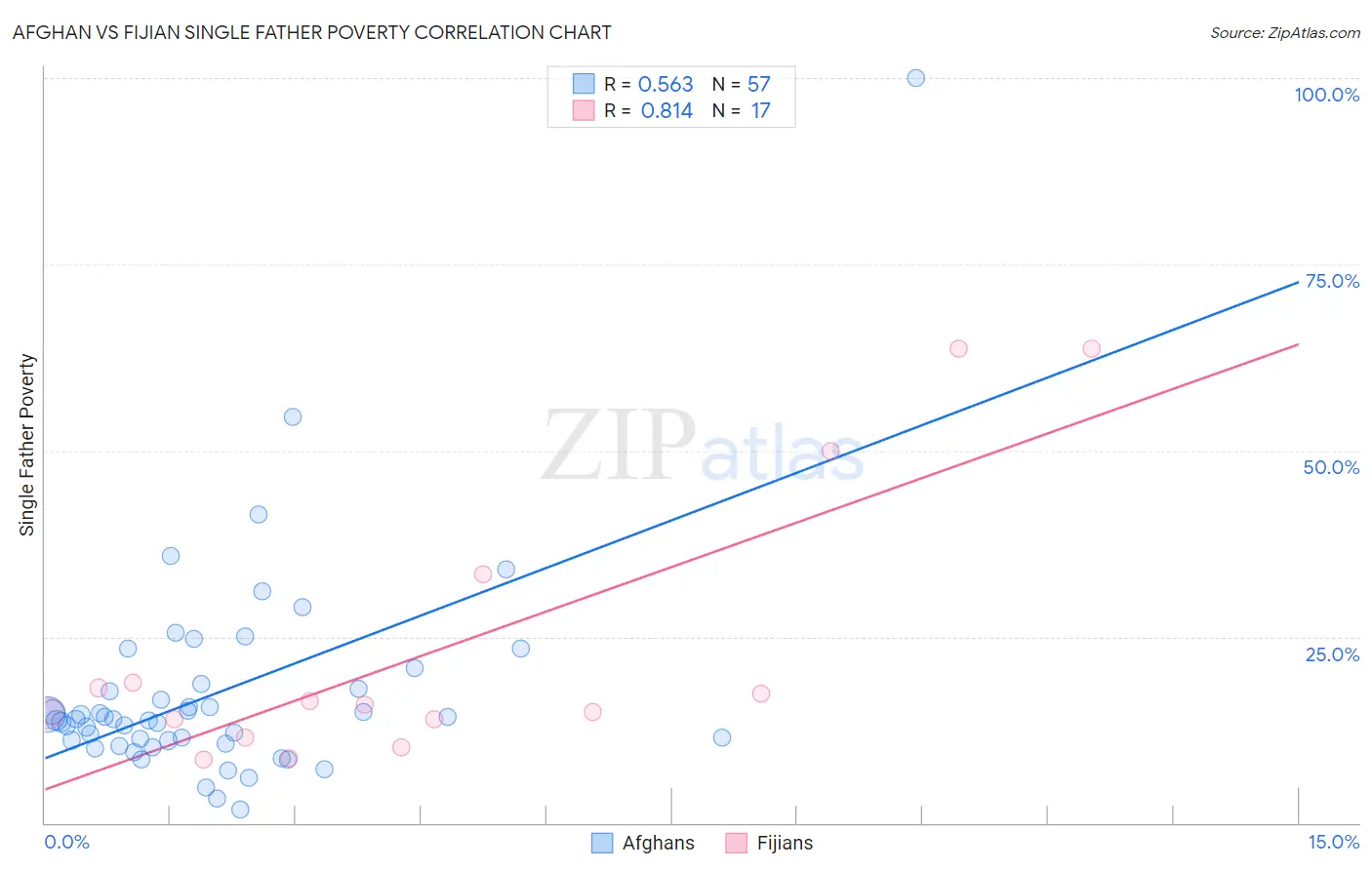 Afghan vs Fijian Single Father Poverty