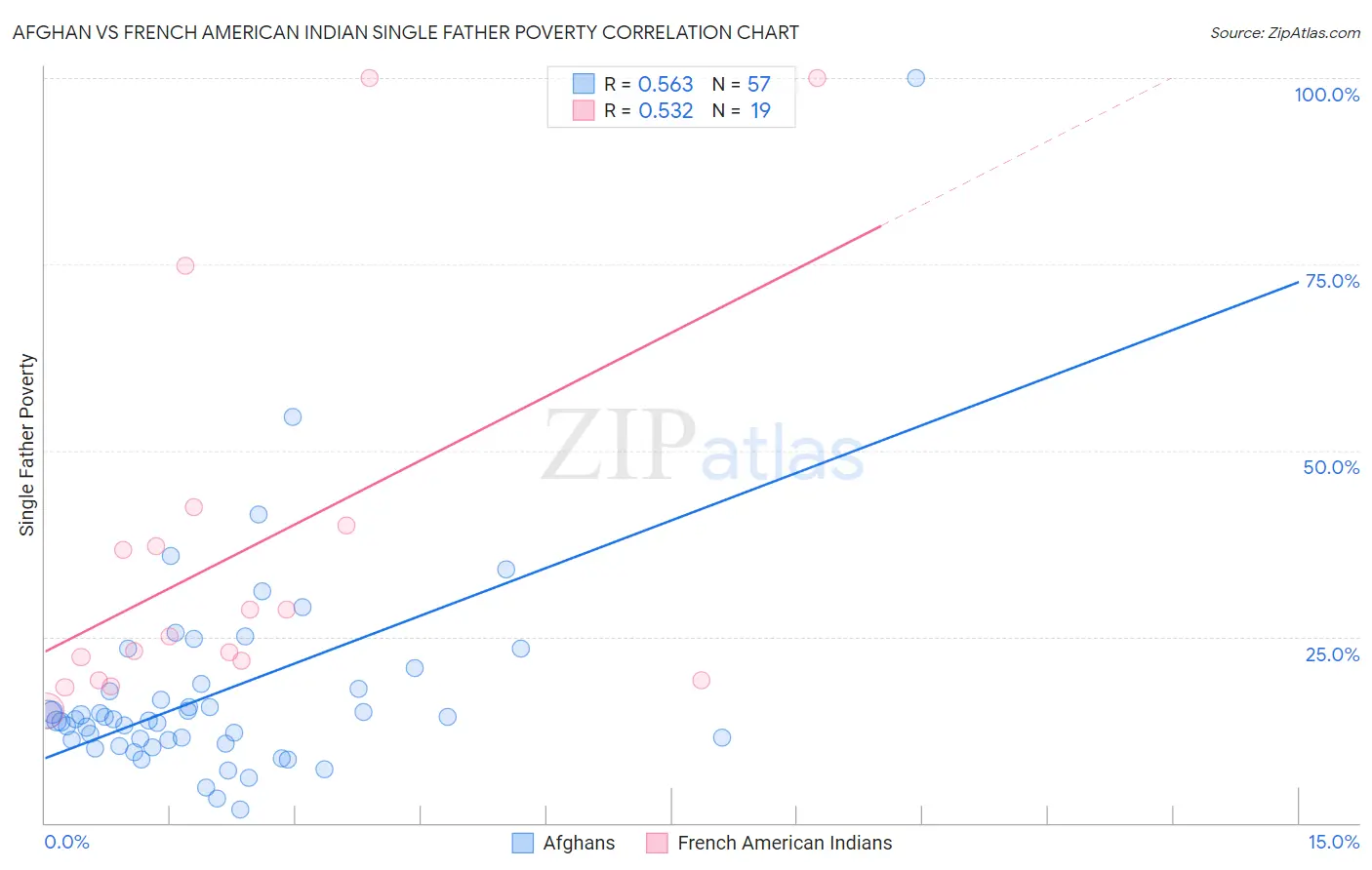 Afghan vs French American Indian Single Father Poverty