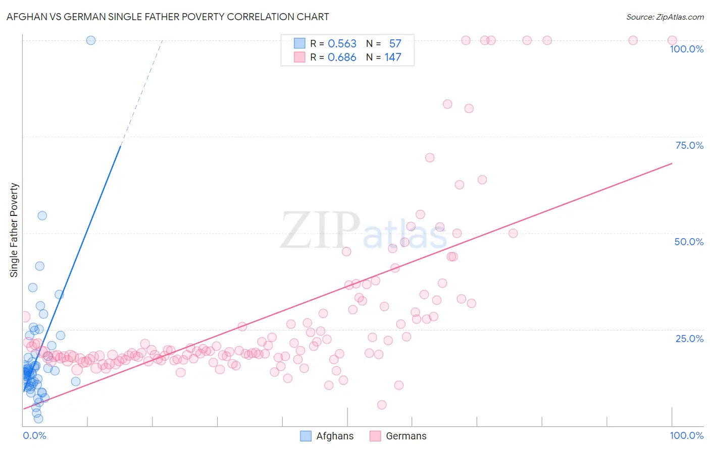 Afghan vs German Single Father Poverty