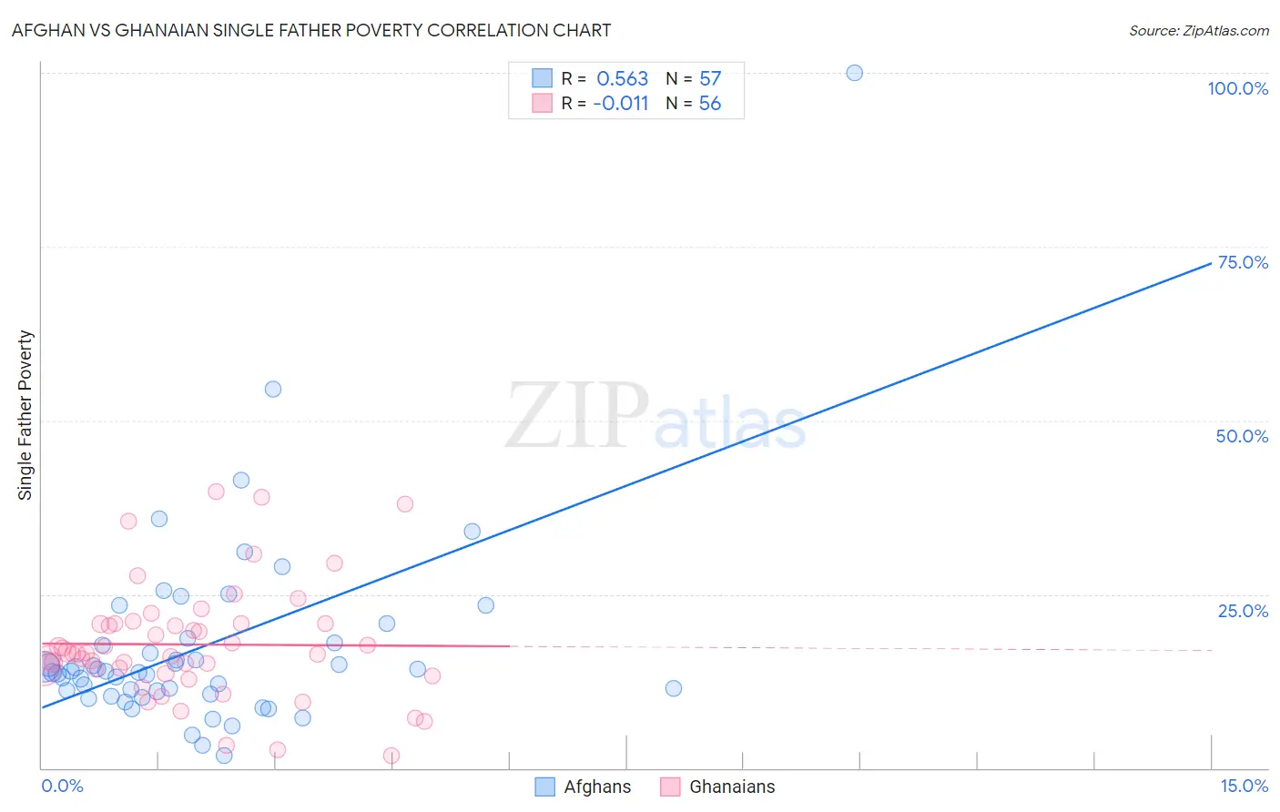 Afghan vs Ghanaian Single Father Poverty