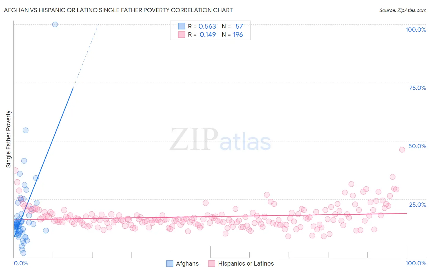 Afghan vs Hispanic or Latino Single Father Poverty
