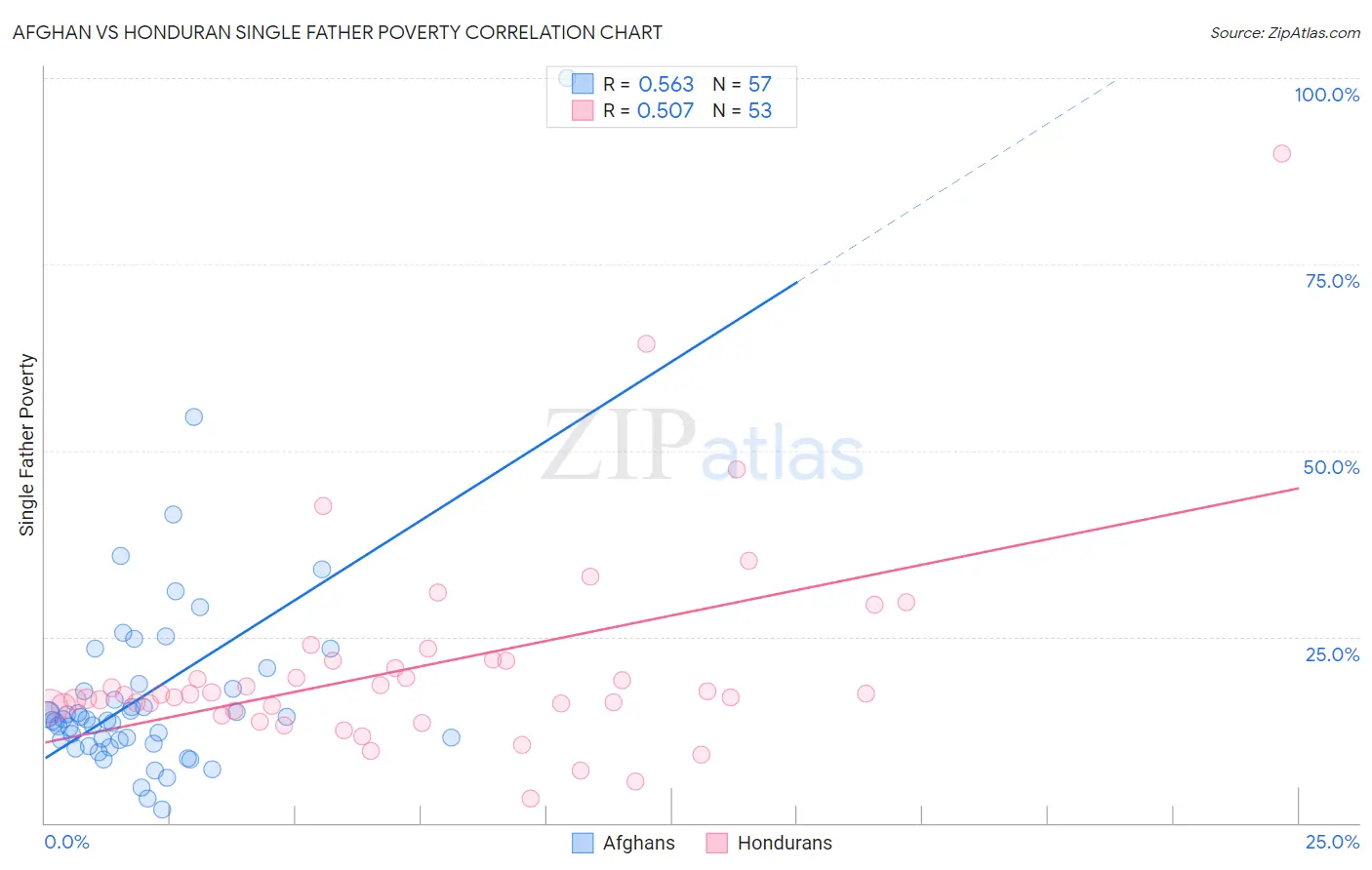 Afghan vs Honduran Single Father Poverty