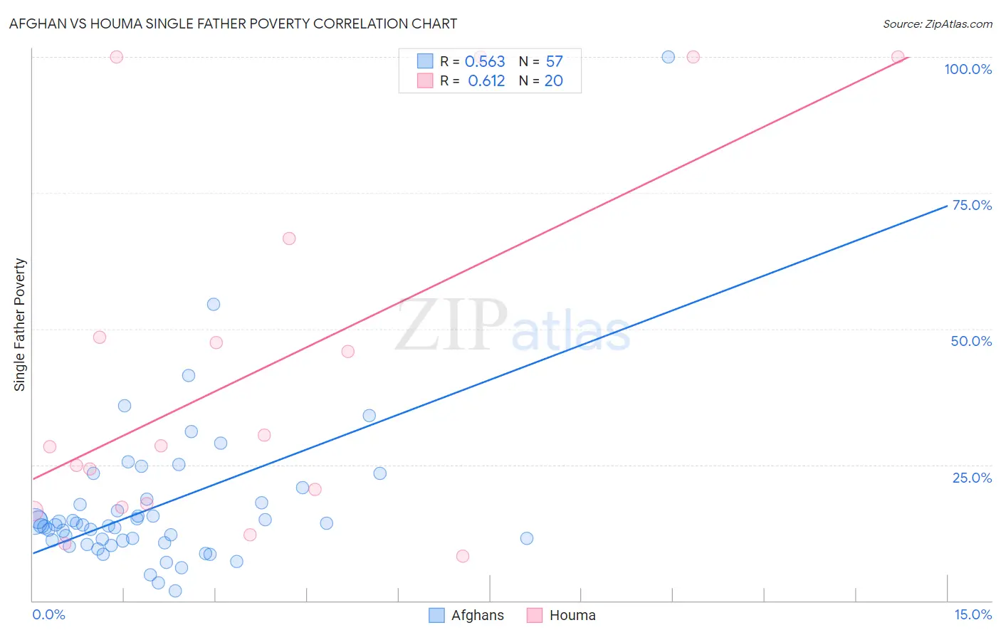 Afghan vs Houma Single Father Poverty