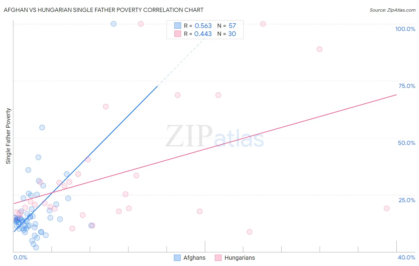 Afghan vs Hungarian Single Father Poverty