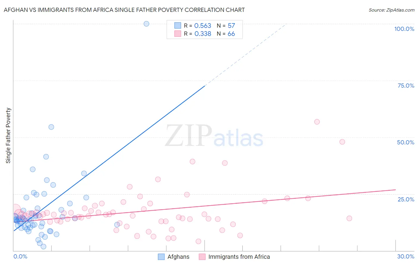 Afghan vs Immigrants from Africa Single Father Poverty