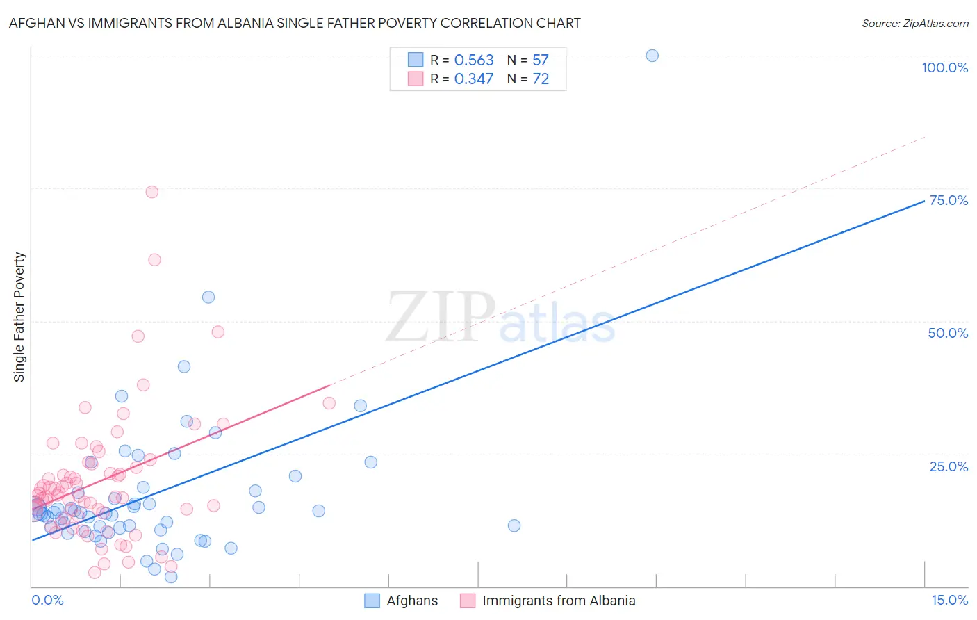 Afghan vs Immigrants from Albania Single Father Poverty