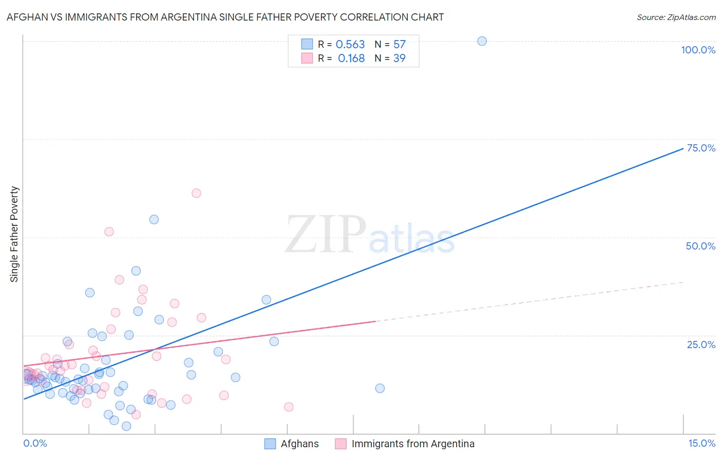 Afghan vs Immigrants from Argentina Single Father Poverty