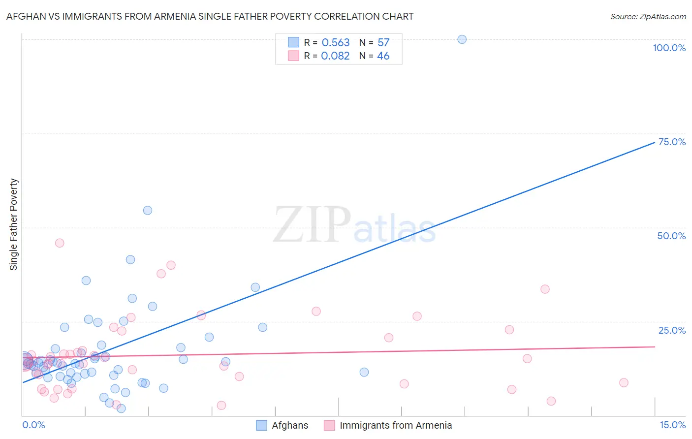 Afghan vs Immigrants from Armenia Single Father Poverty