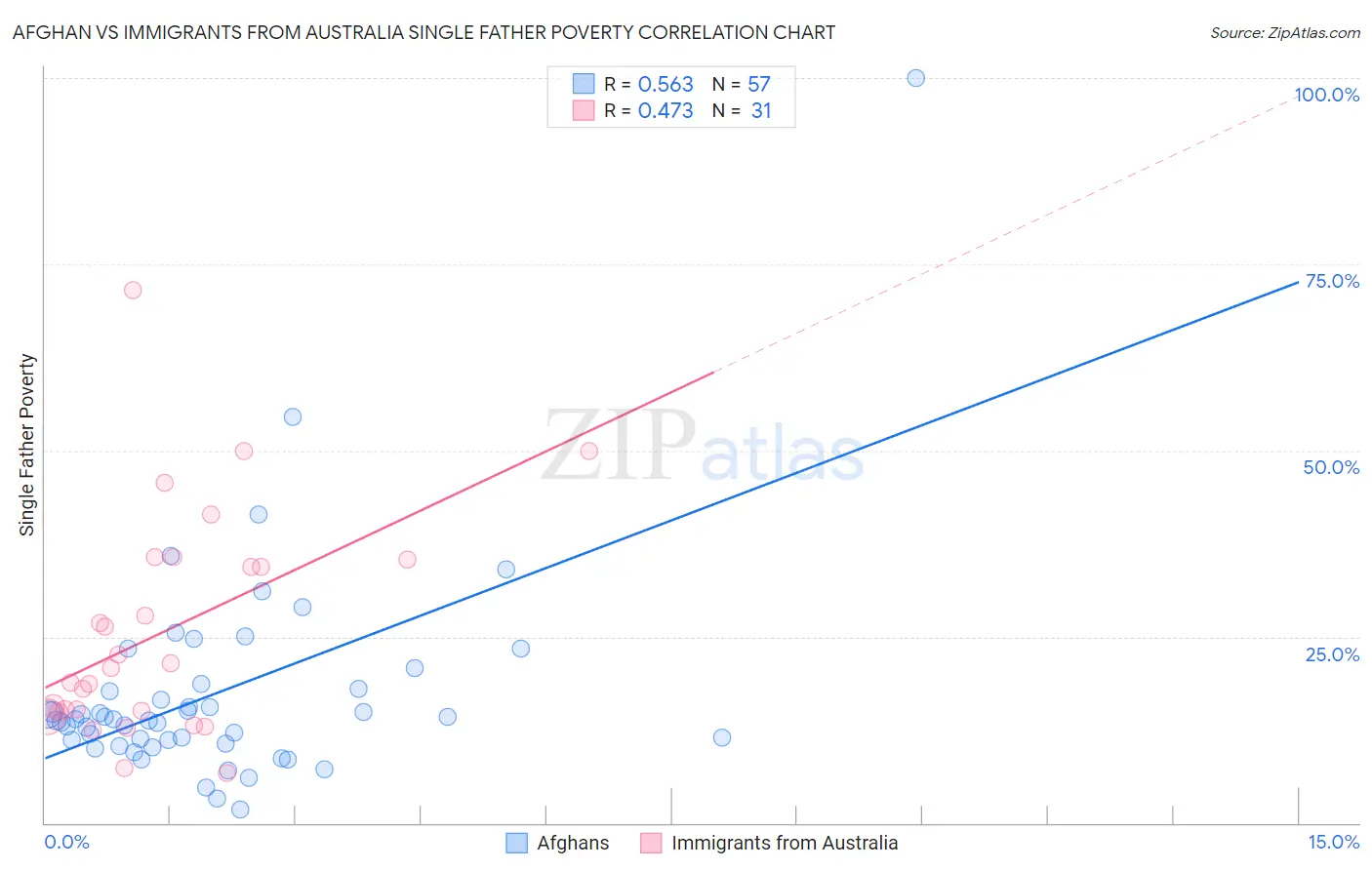 Afghan vs Immigrants from Australia Single Father Poverty