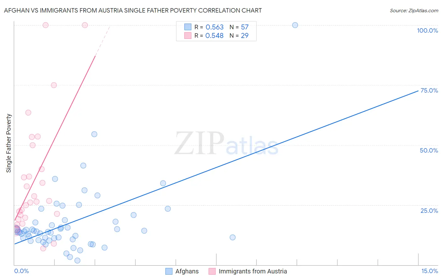 Afghan vs Immigrants from Austria Single Father Poverty