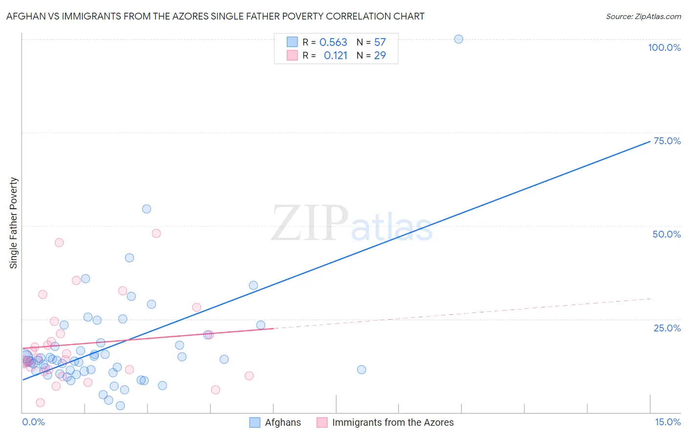 Afghan vs Immigrants from the Azores Single Father Poverty