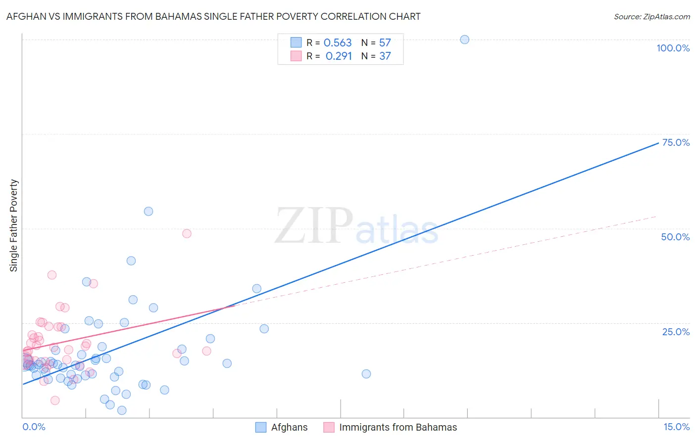 Afghan vs Immigrants from Bahamas Single Father Poverty