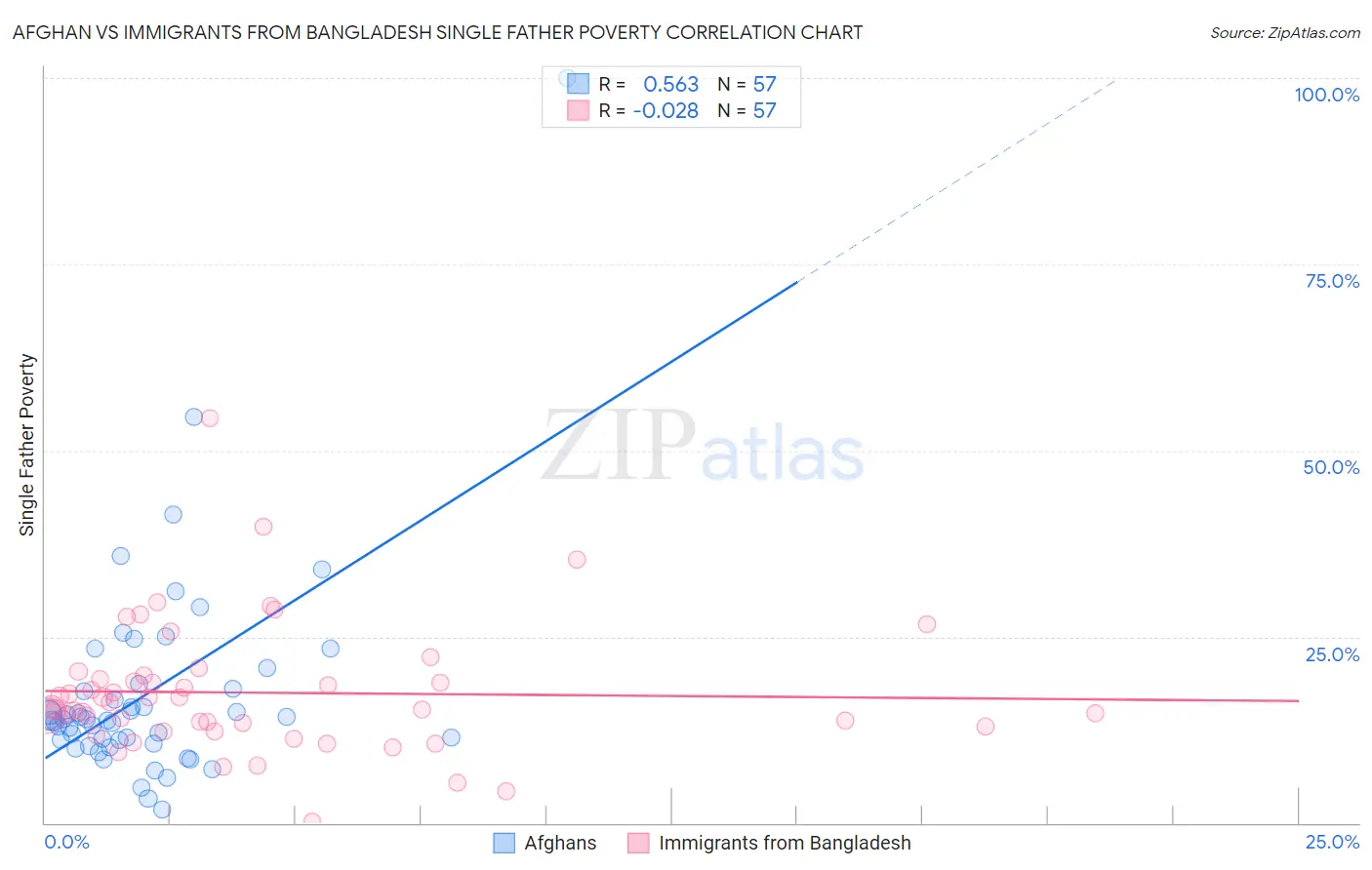 Afghan vs Immigrants from Bangladesh Single Father Poverty