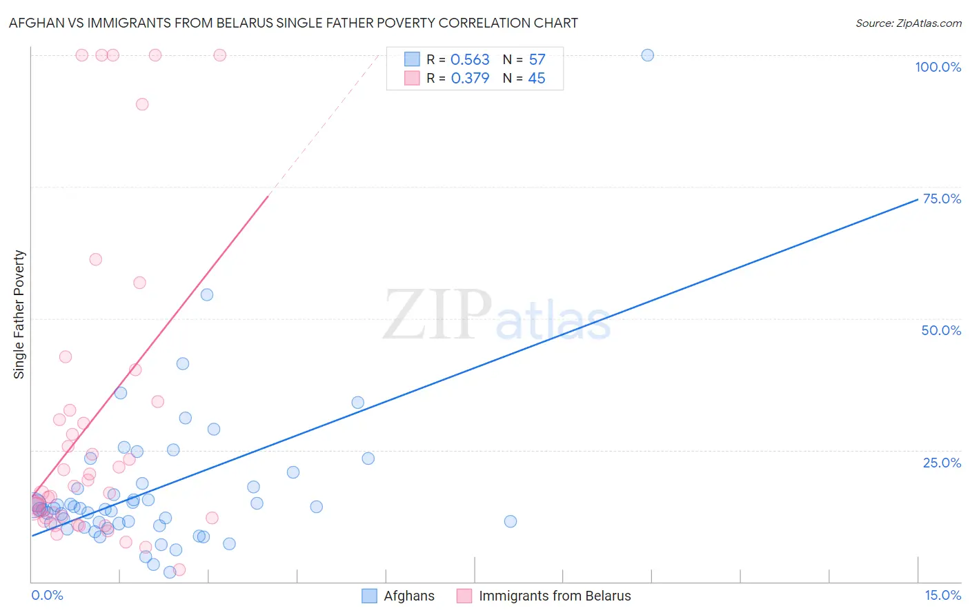 Afghan vs Immigrants from Belarus Single Father Poverty