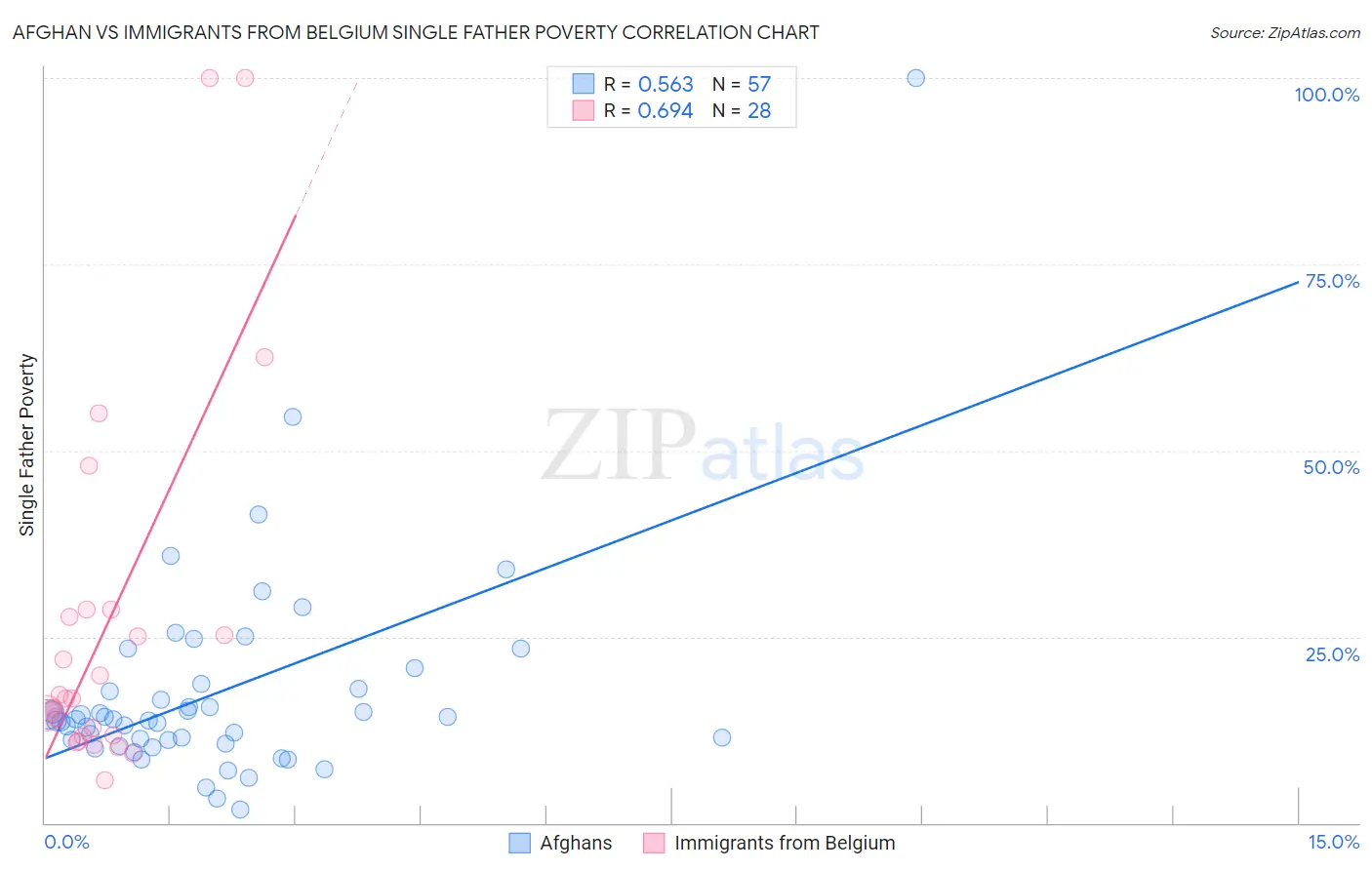 Afghan vs Immigrants from Belgium Single Father Poverty