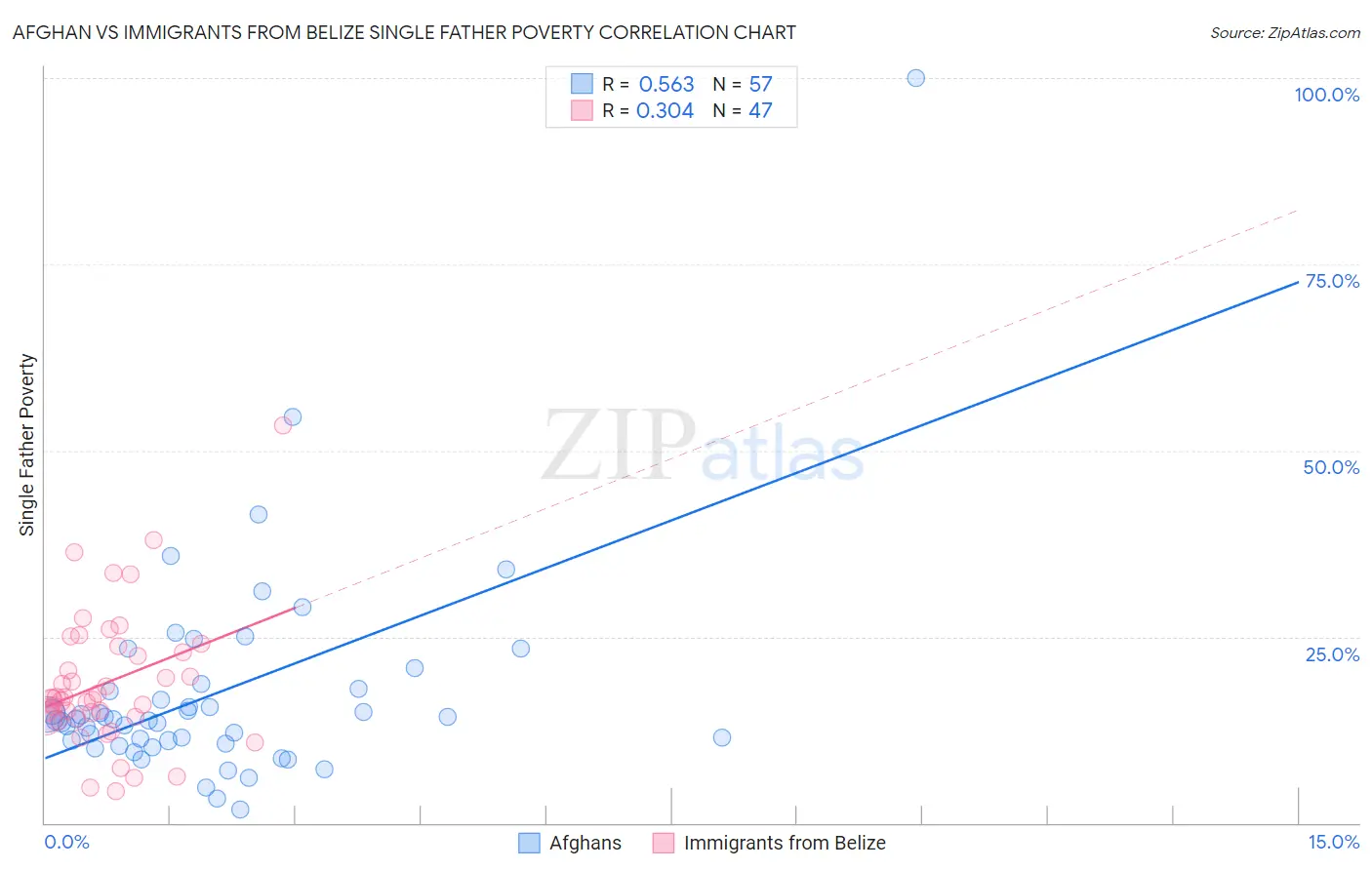 Afghan vs Immigrants from Belize Single Father Poverty