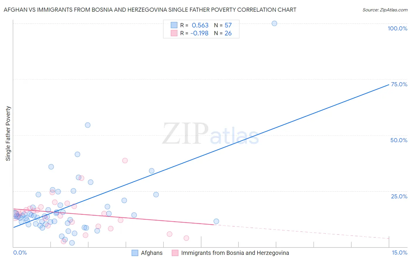 Afghan vs Immigrants from Bosnia and Herzegovina Single Father Poverty