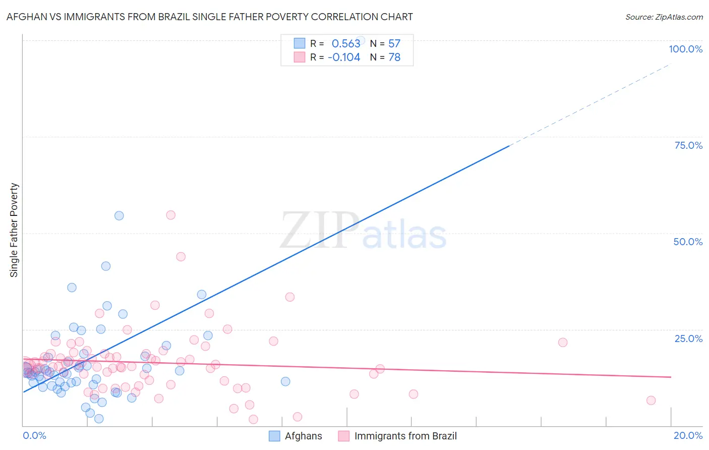 Afghan vs Immigrants from Brazil Single Father Poverty