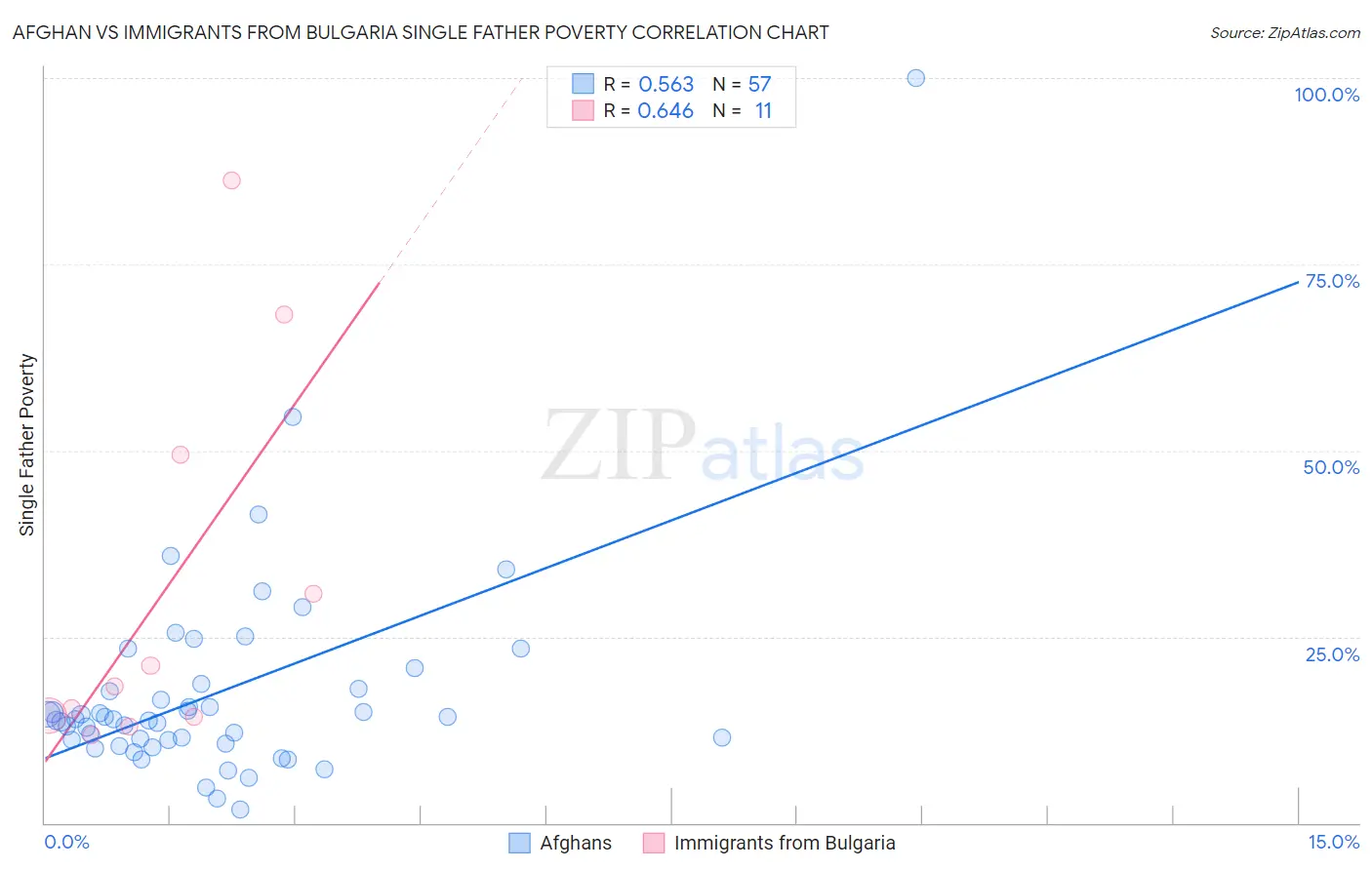 Afghan vs Immigrants from Bulgaria Single Father Poverty