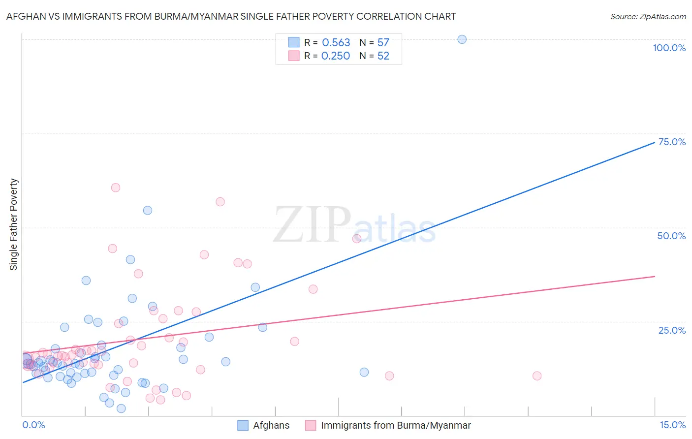 Afghan vs Immigrants from Burma/Myanmar Single Father Poverty