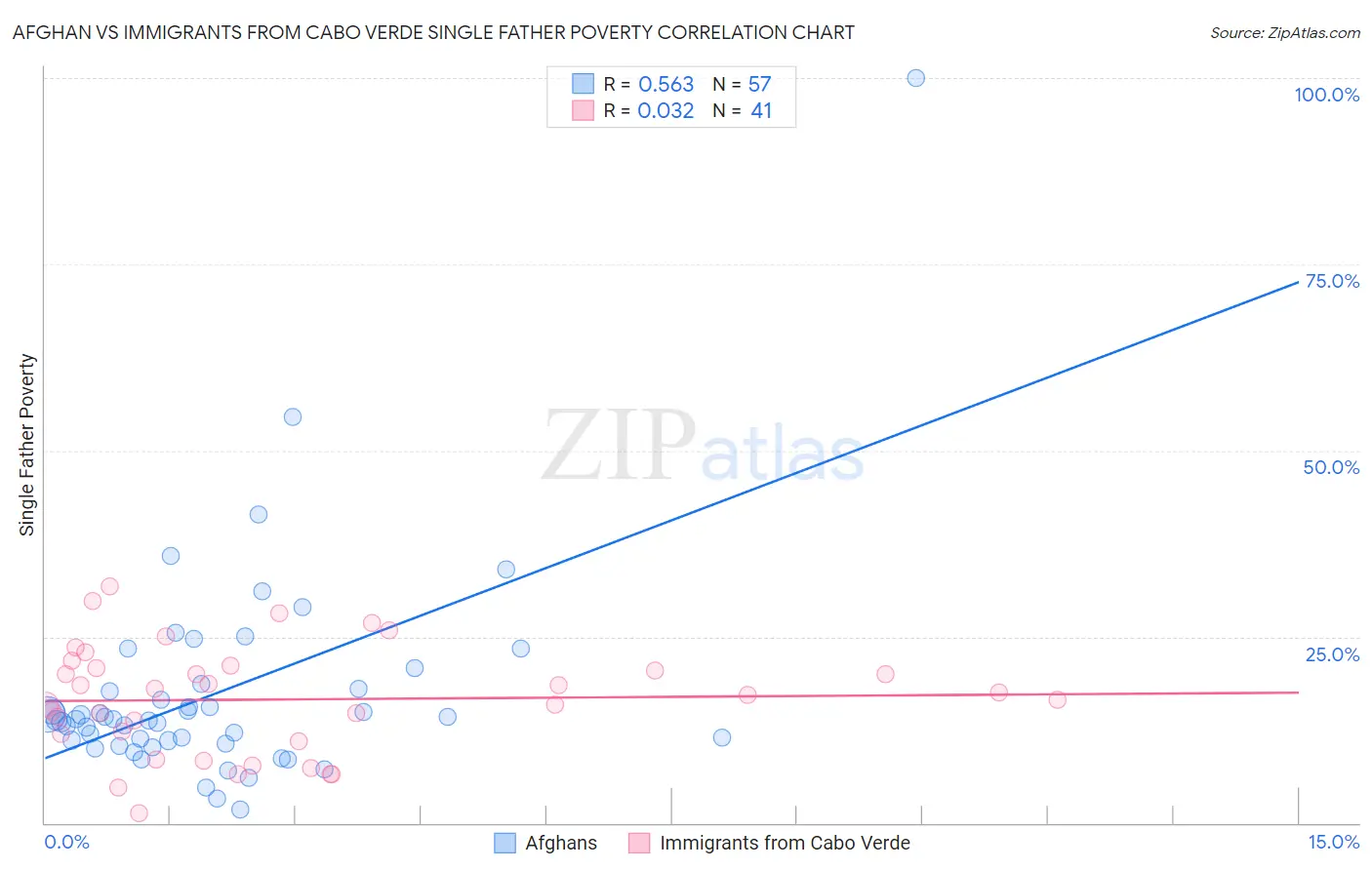 Afghan vs Immigrants from Cabo Verde Single Father Poverty