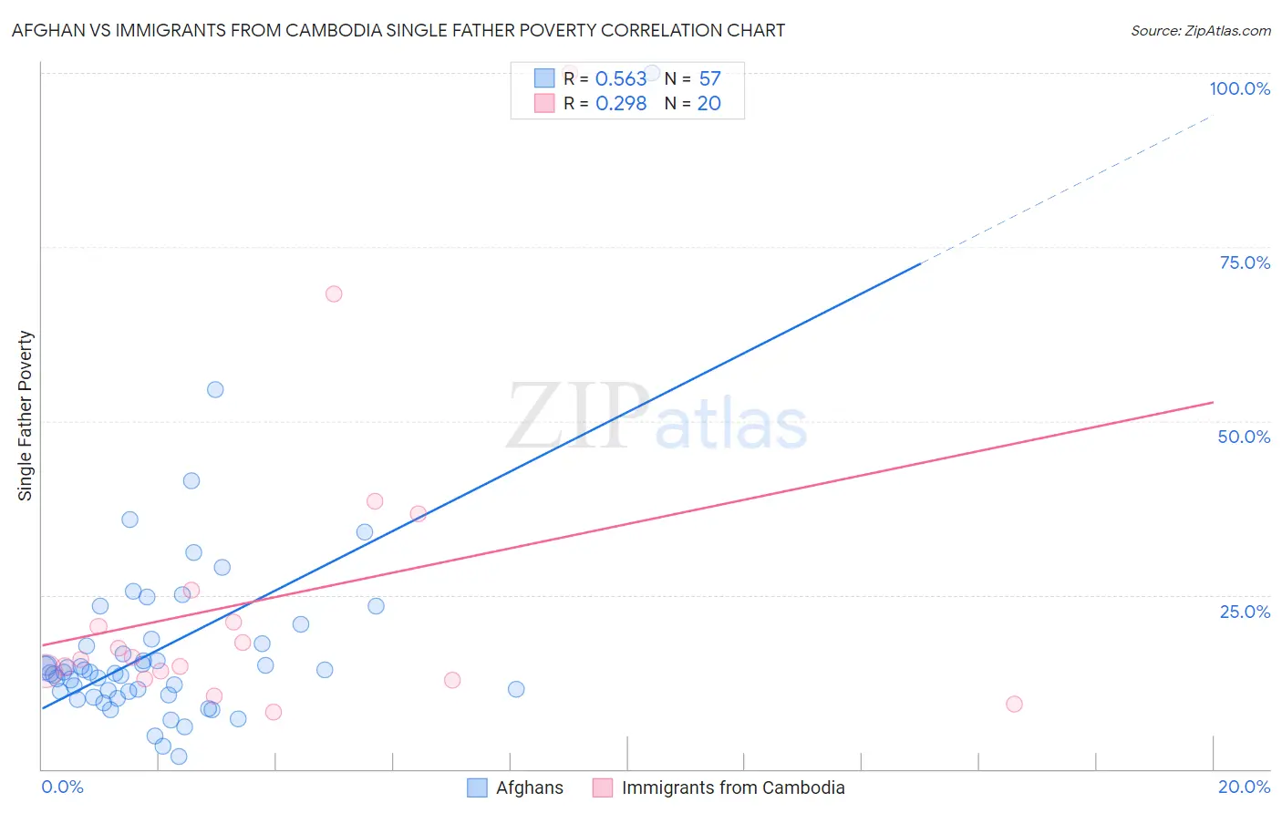 Afghan vs Immigrants from Cambodia Single Father Poverty
