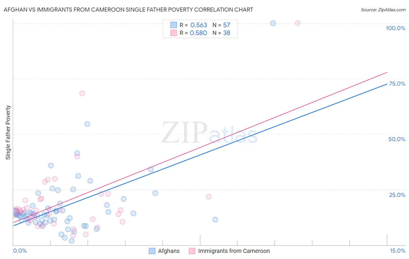Afghan vs Immigrants from Cameroon Single Father Poverty