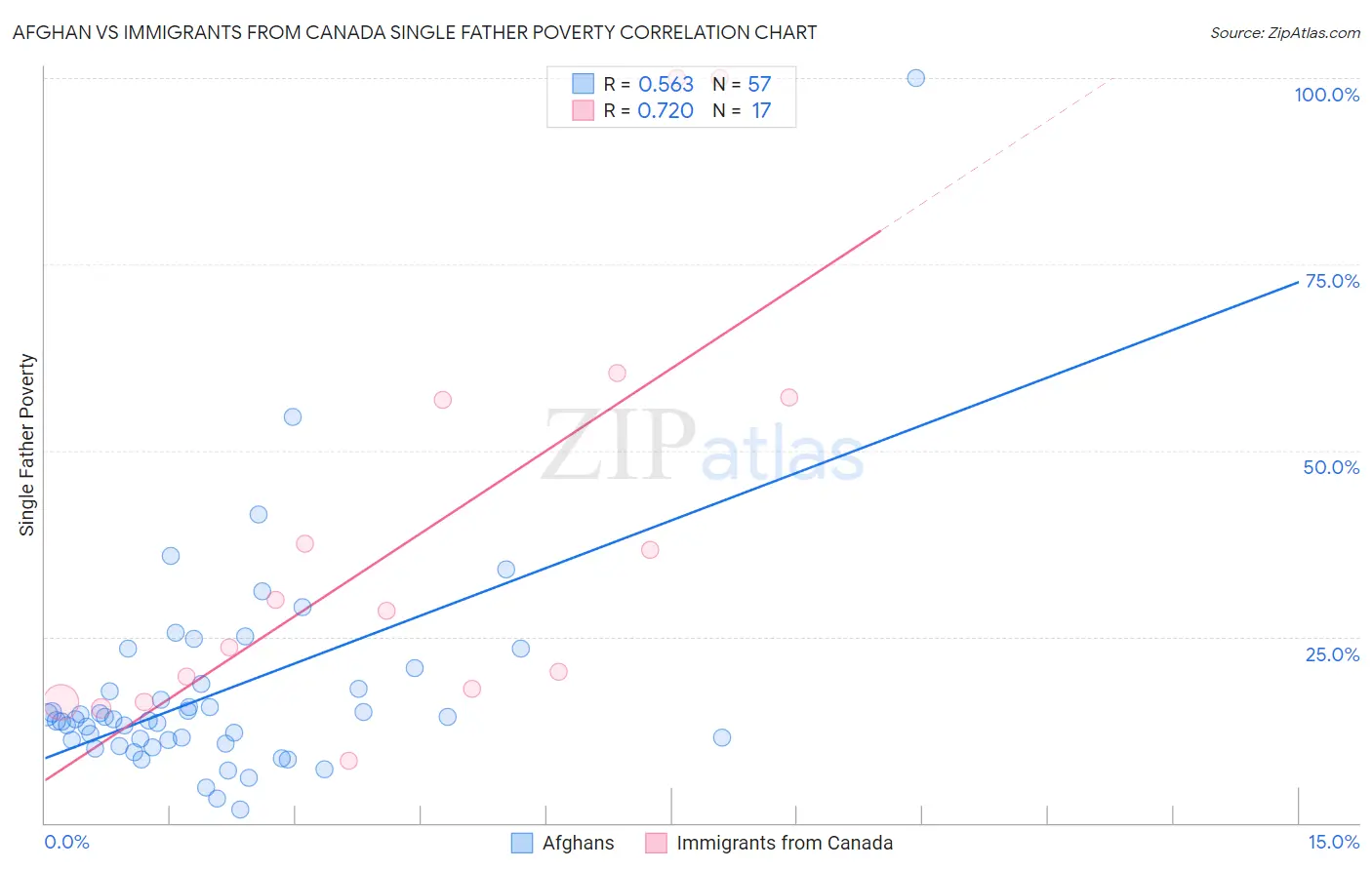 Afghan vs Immigrants from Canada Single Father Poverty