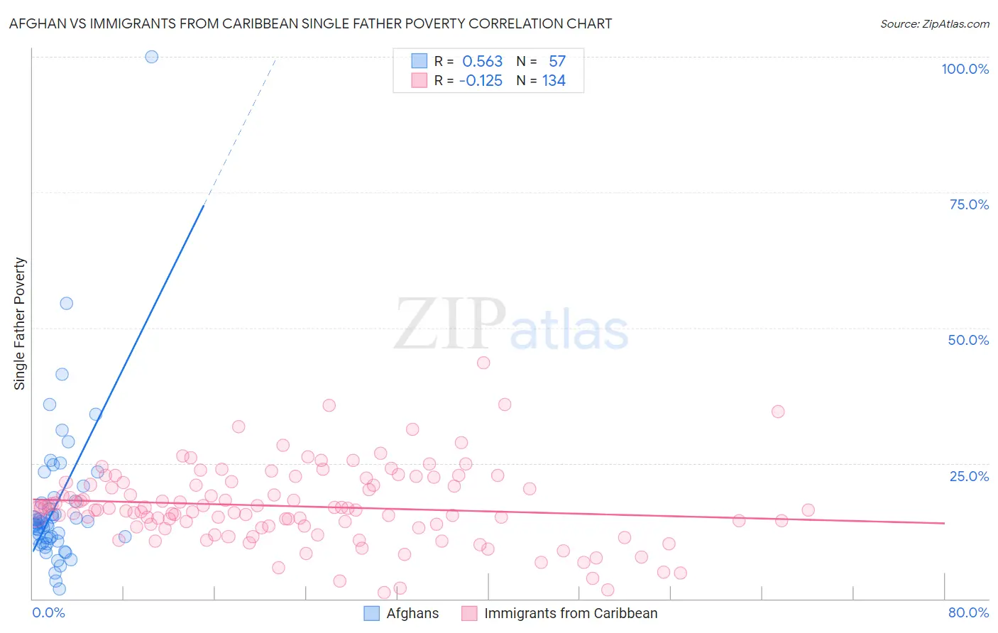 Afghan vs Immigrants from Caribbean Single Father Poverty