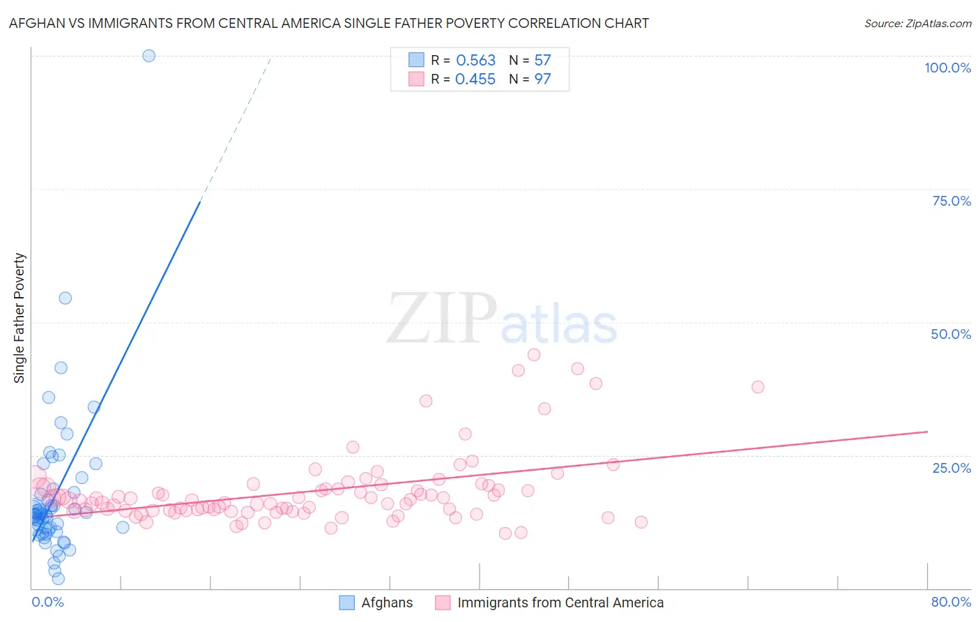 Afghan vs Immigrants from Central America Single Father Poverty