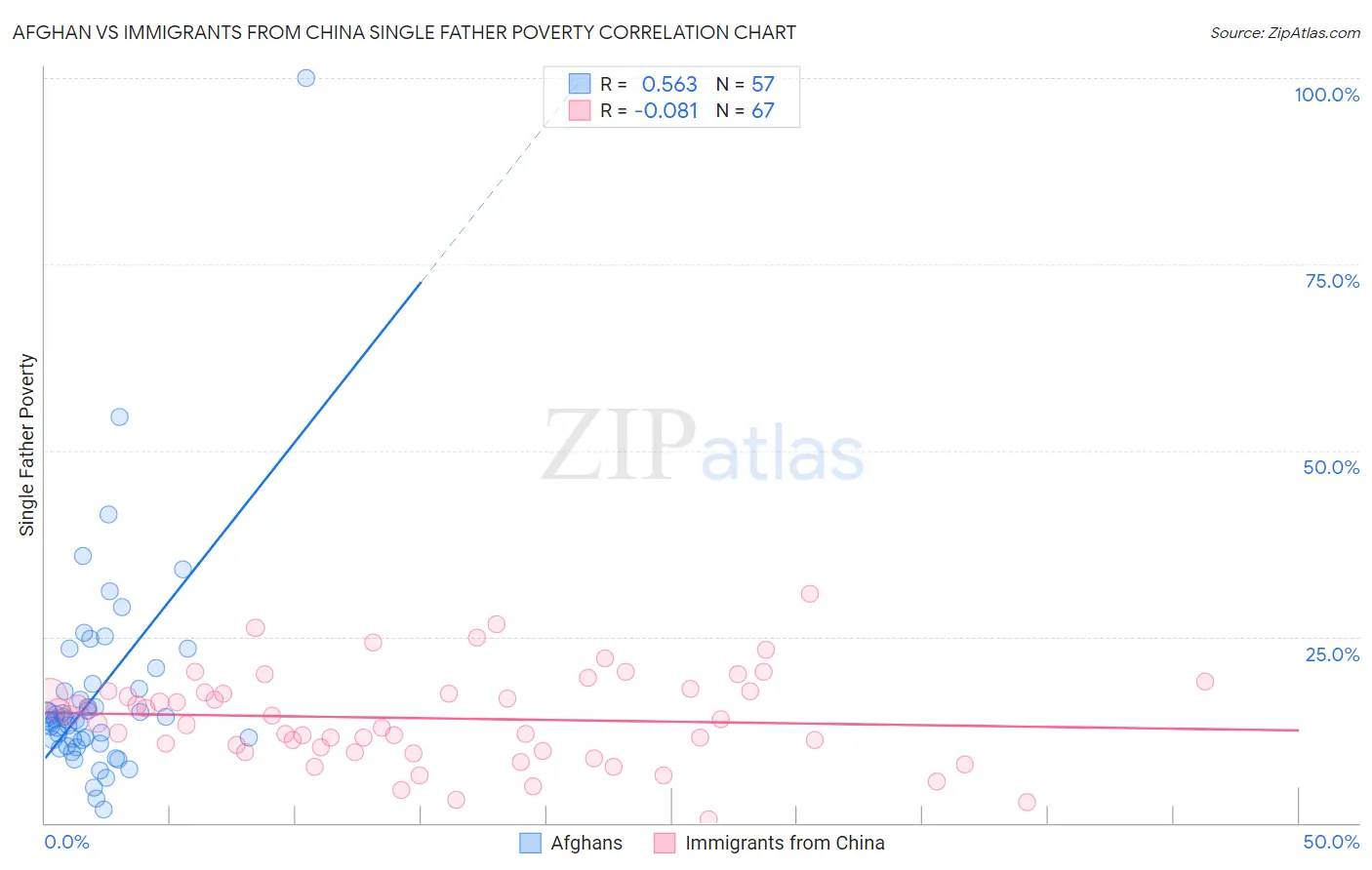 Afghan vs Immigrants from China Single Father Poverty