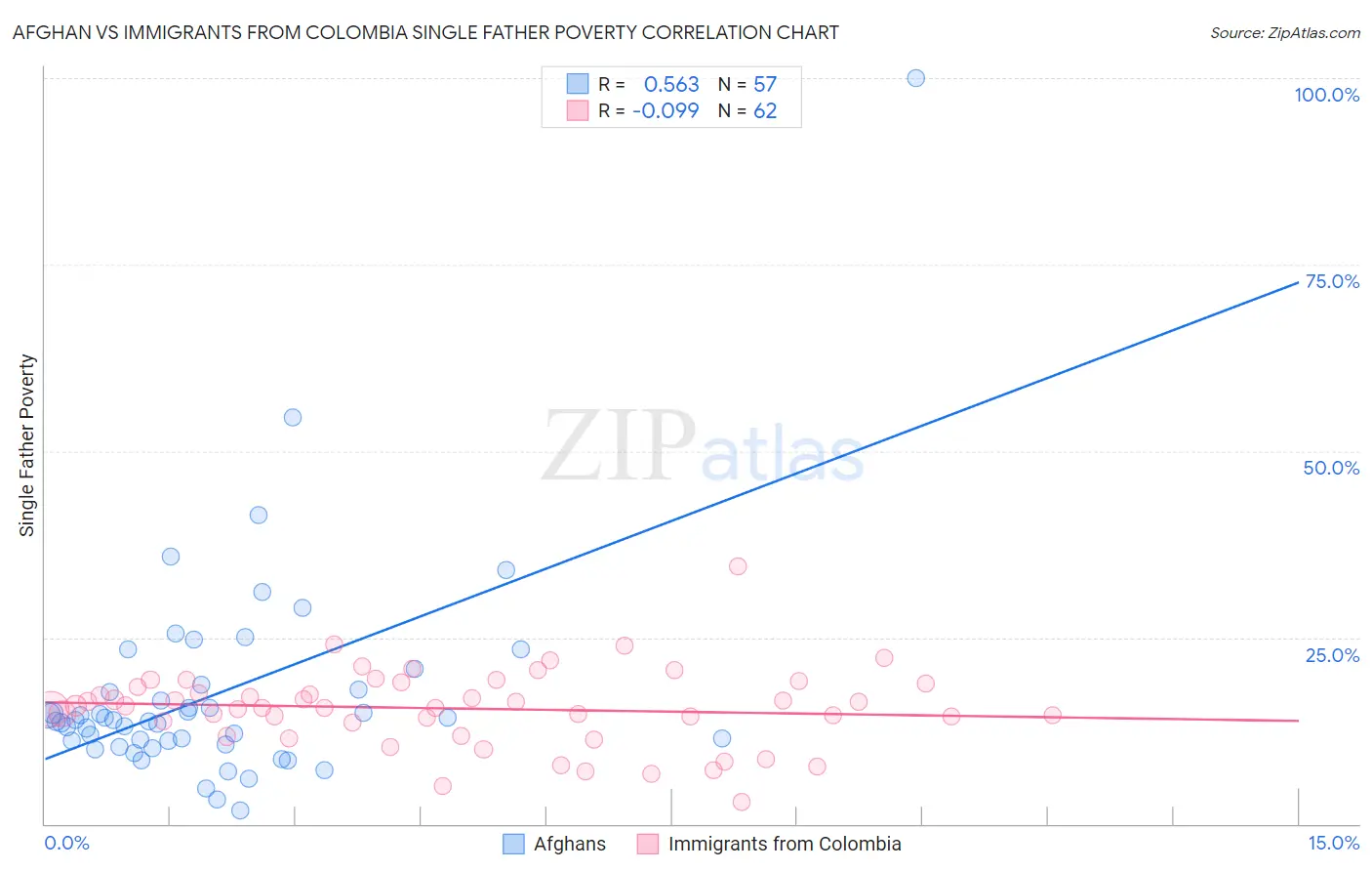 Afghan vs Immigrants from Colombia Single Father Poverty