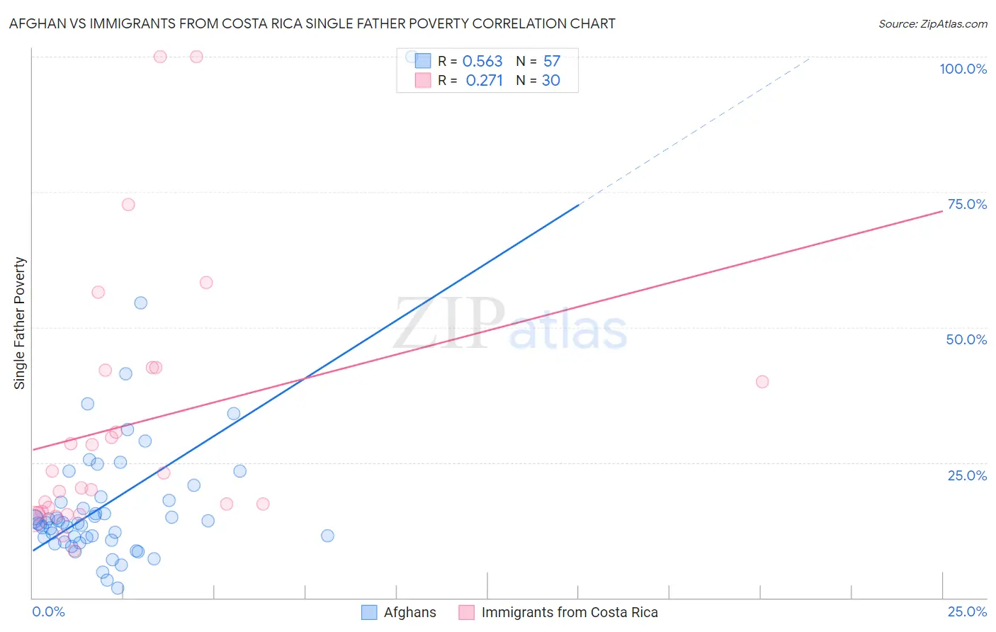 Afghan vs Immigrants from Costa Rica Single Father Poverty