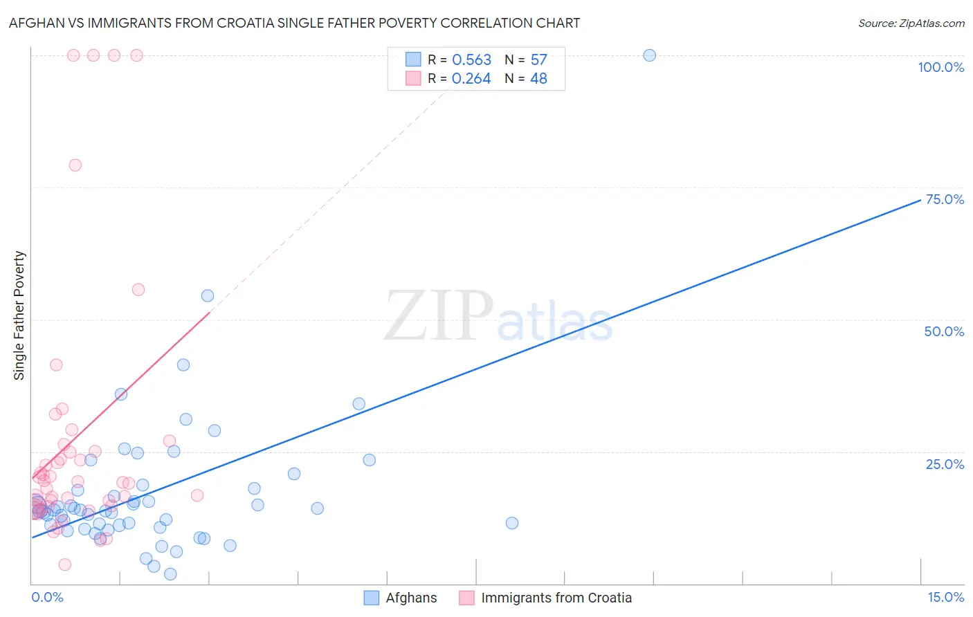 Afghan vs Immigrants from Croatia Single Father Poverty