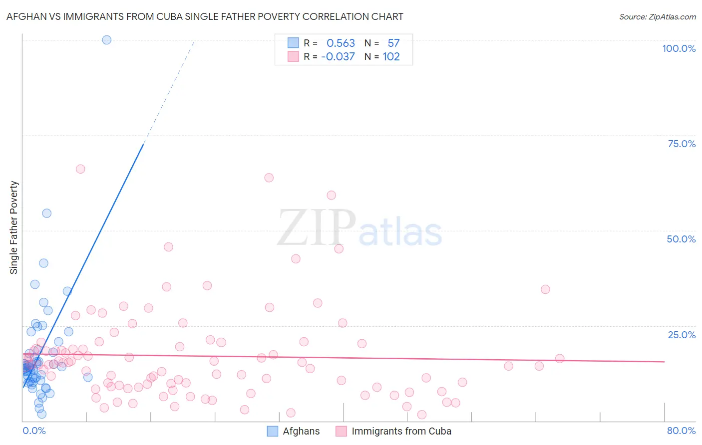 Afghan vs Immigrants from Cuba Single Father Poverty