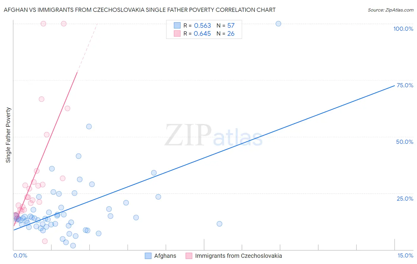Afghan vs Immigrants from Czechoslovakia Single Father Poverty