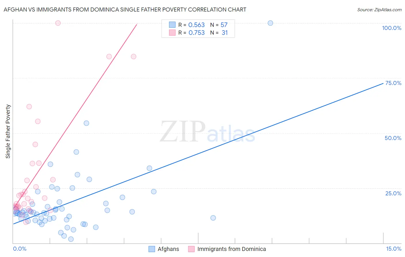 Afghan vs Immigrants from Dominica Single Father Poverty