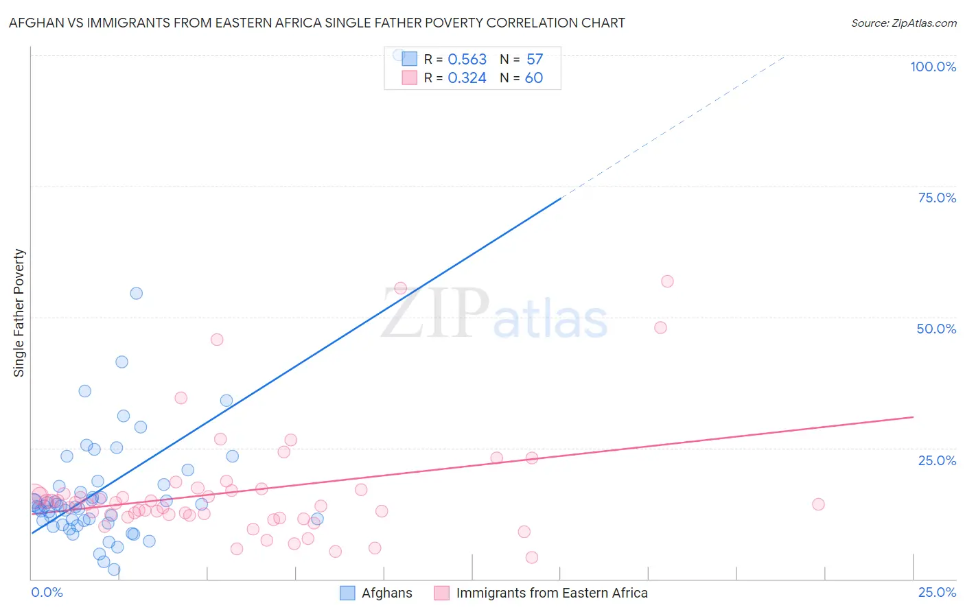 Afghan vs Immigrants from Eastern Africa Single Father Poverty