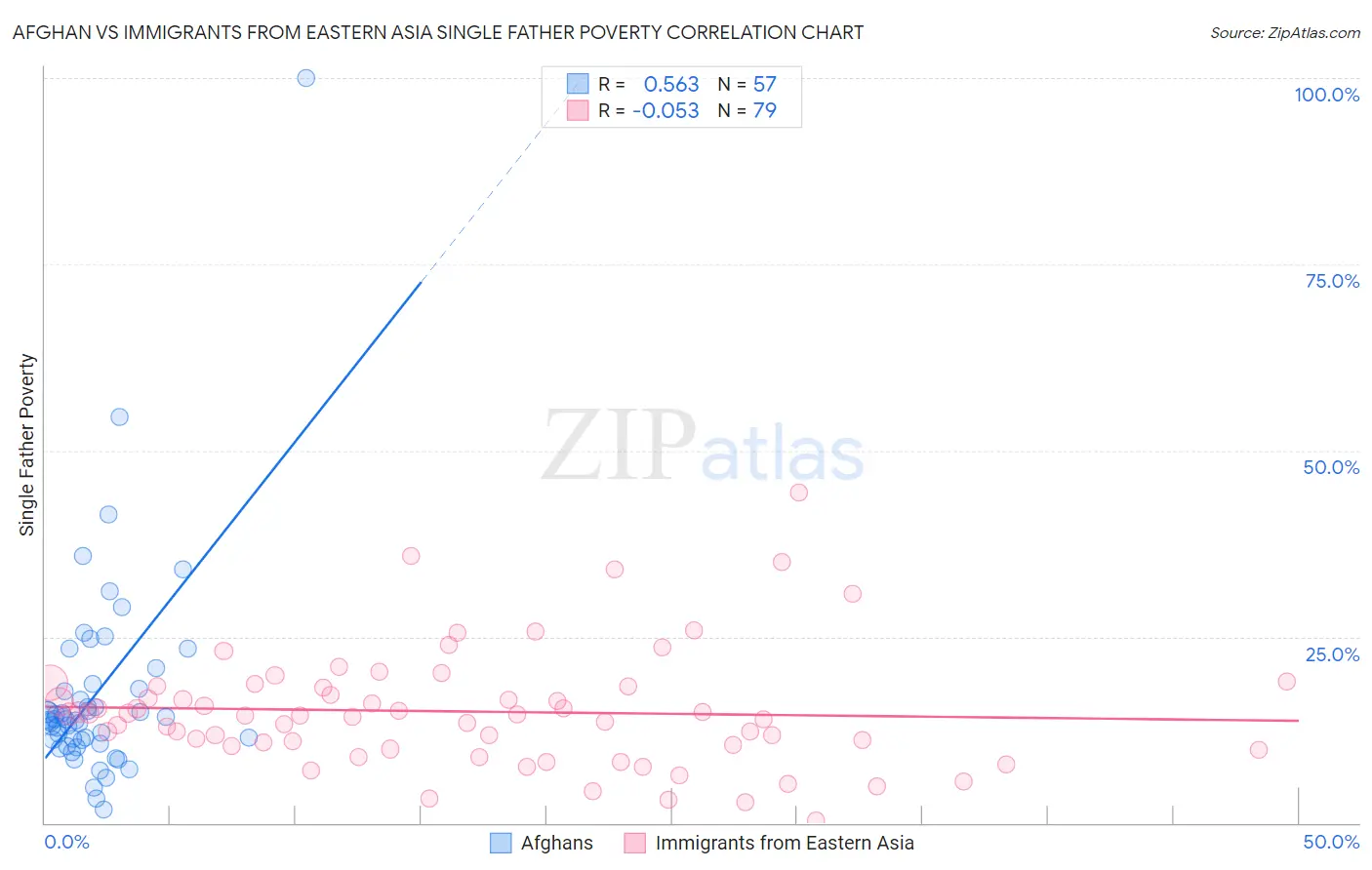 Afghan vs Immigrants from Eastern Asia Single Father Poverty