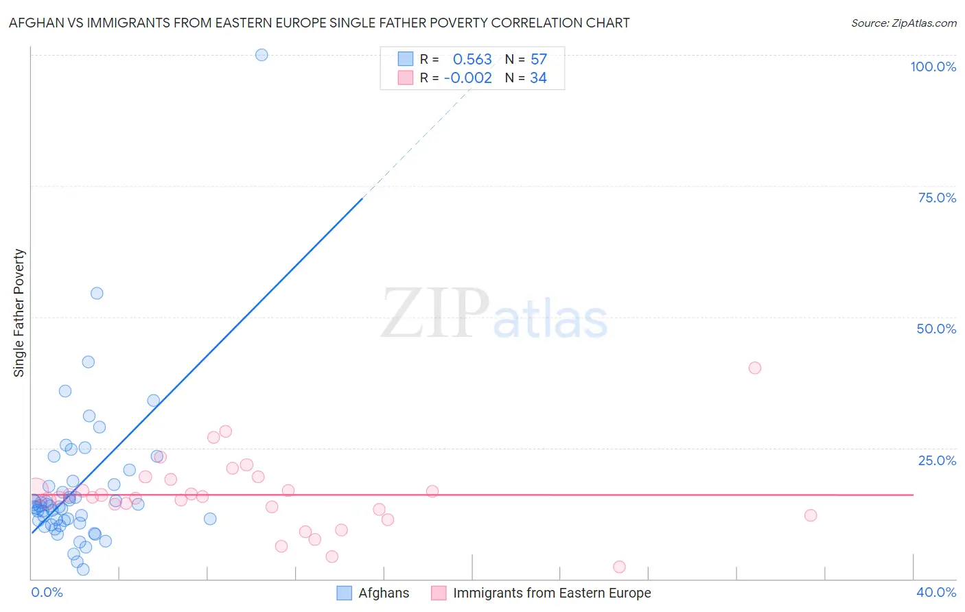 Afghan vs Immigrants from Eastern Europe Single Father Poverty