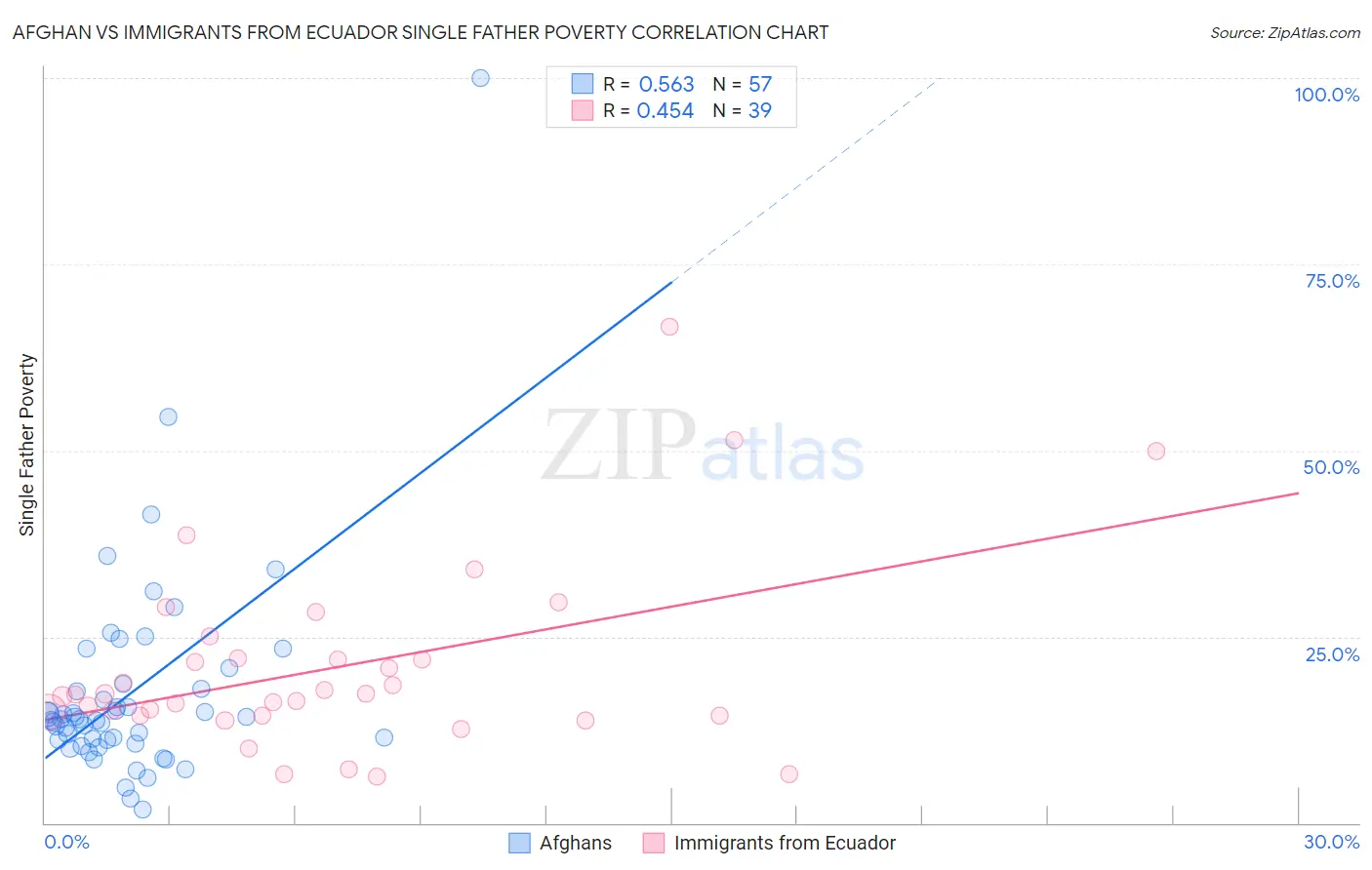 Afghan vs Immigrants from Ecuador Single Father Poverty