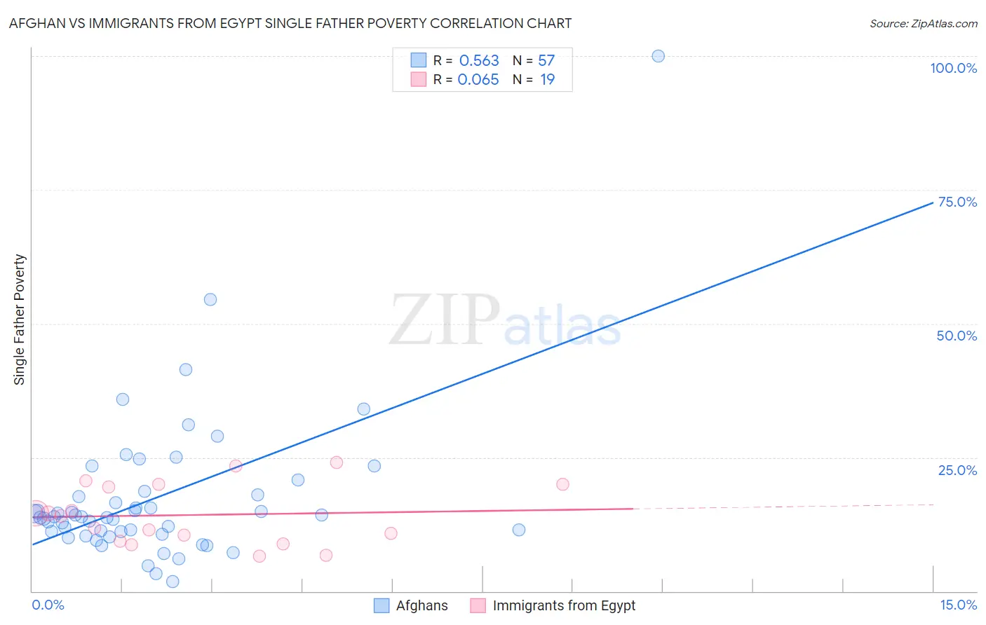 Afghan vs Immigrants from Egypt Single Father Poverty