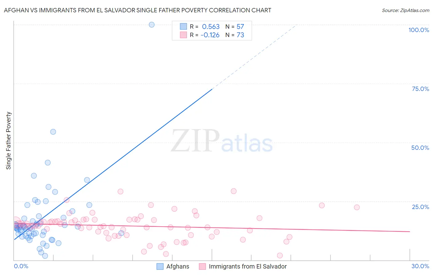 Afghan vs Immigrants from El Salvador Single Father Poverty