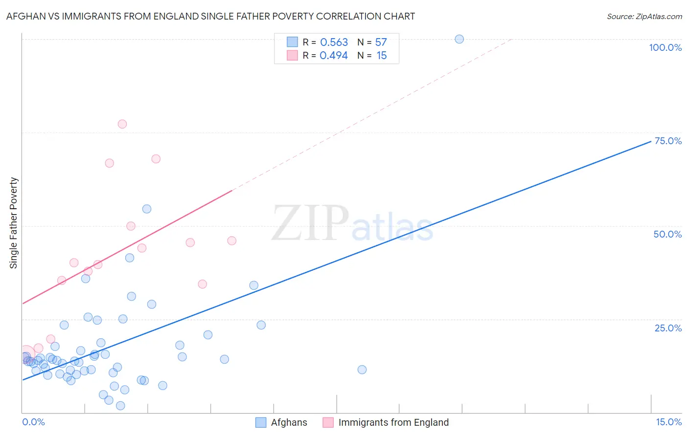 Afghan vs Immigrants from England Single Father Poverty