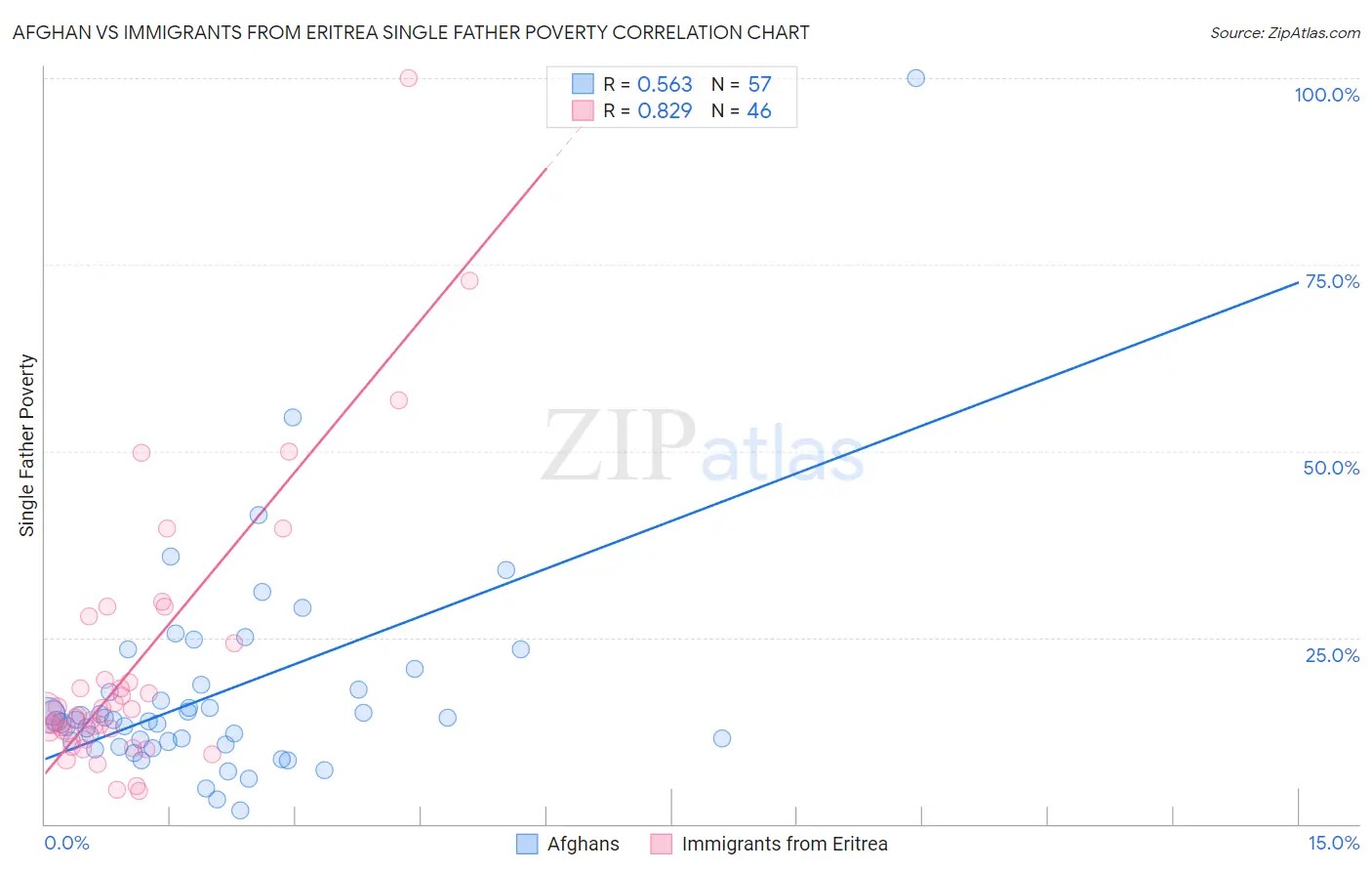 Afghan vs Immigrants from Eritrea Single Father Poverty
