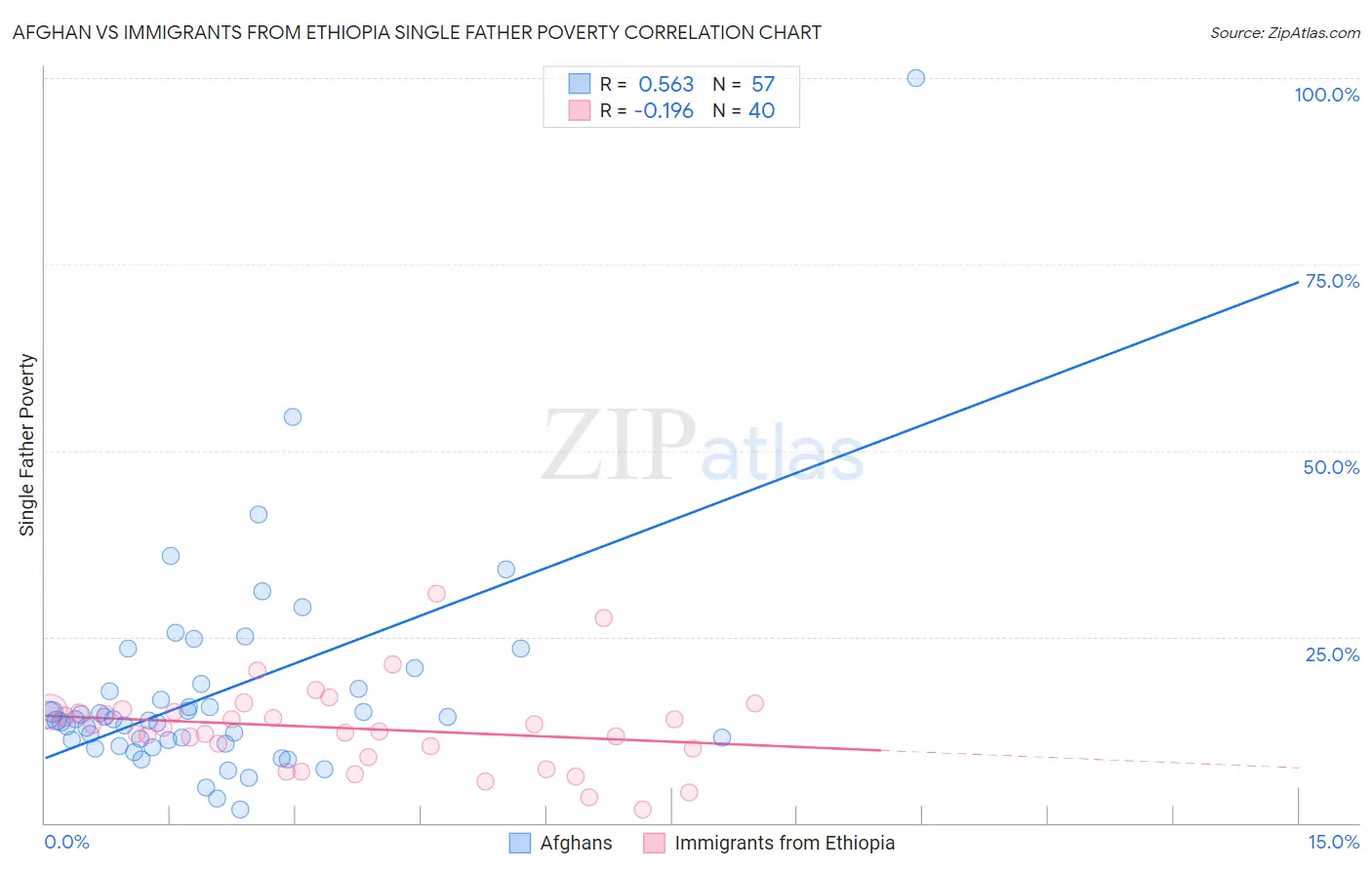 Afghan vs Immigrants from Ethiopia Single Father Poverty