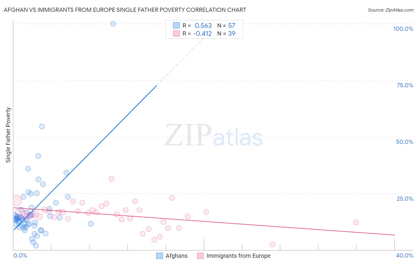 Afghan vs Immigrants from Europe Single Father Poverty