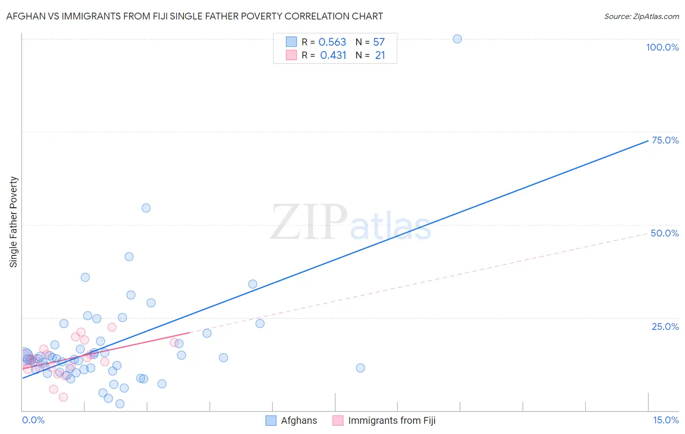 Afghan vs Immigrants from Fiji Single Father Poverty