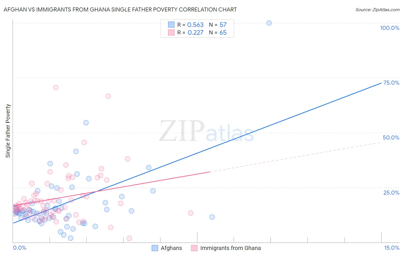Afghan vs Immigrants from Ghana Single Father Poverty
